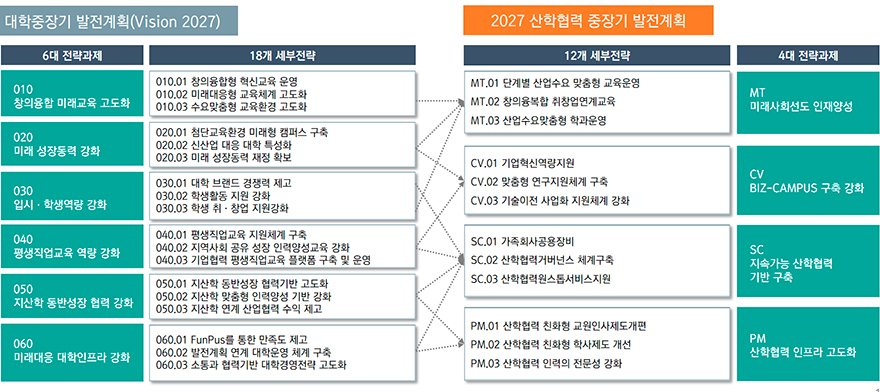 VISION2027 대학 중장기 발전계획 및 산학협력 중장기 발전계획의 연계성