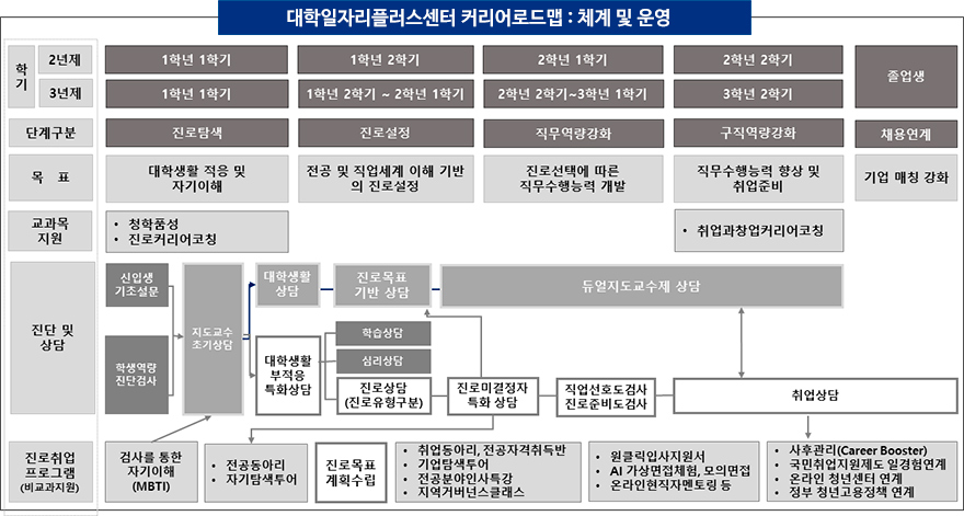 대학일자리플러스센터 커리어로드맵 프로그램 : 체계 및 운영