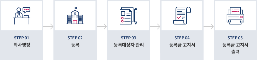 step01:학사행정, step02:등록, step03:등록대상자 관리, step04:등록금 고지서, step05:등록금 고지서 출력