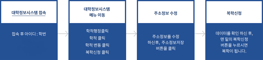 복학신청방법