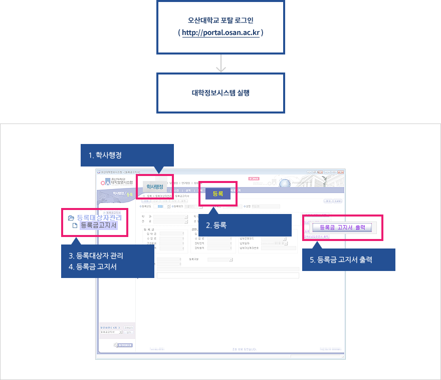 오산대학교 포탈 로그인(http://portal.osan.ac.kr)? 대학정보시스템 실행/ 대학정보시스템 화면 예시: 내용 - 1.학사행정,2.등록,3.등록대상자 관리,4.등록금고지서,5.등록금 고지서 출력 메뉴가 있습니다.