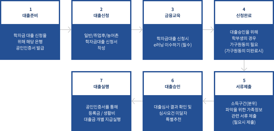 대출절차