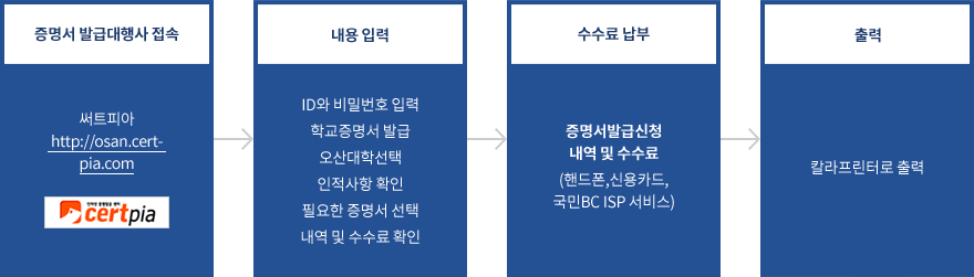 인터넷 발급신청 절차