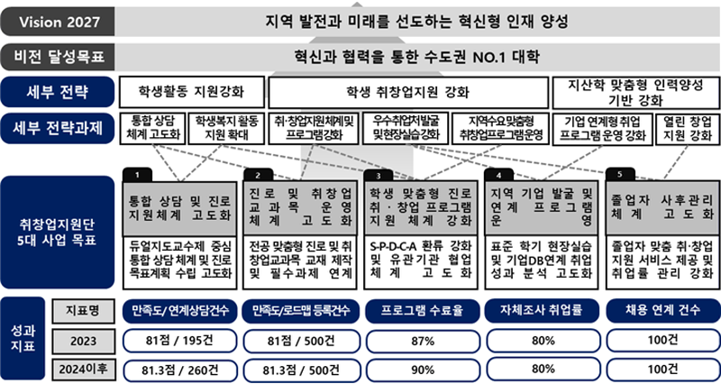 단계별 맞춤형 취업컨설팅 운영