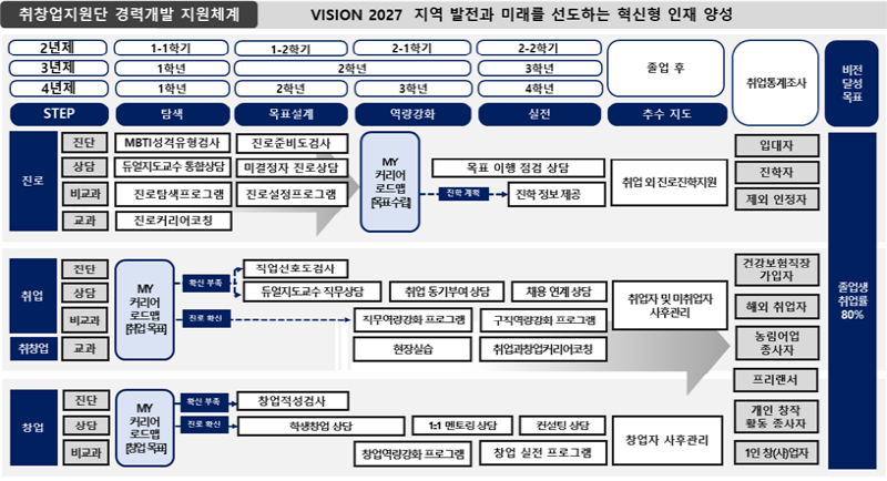 진로취업지원 커리어로드맵