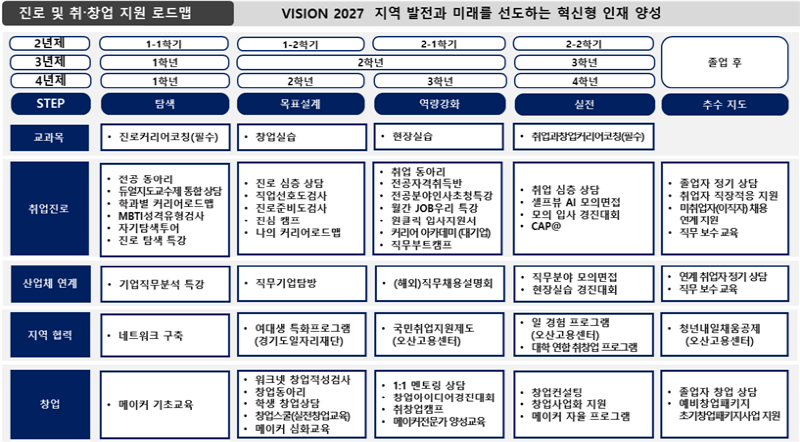 진로취업지원 커리어로드맵