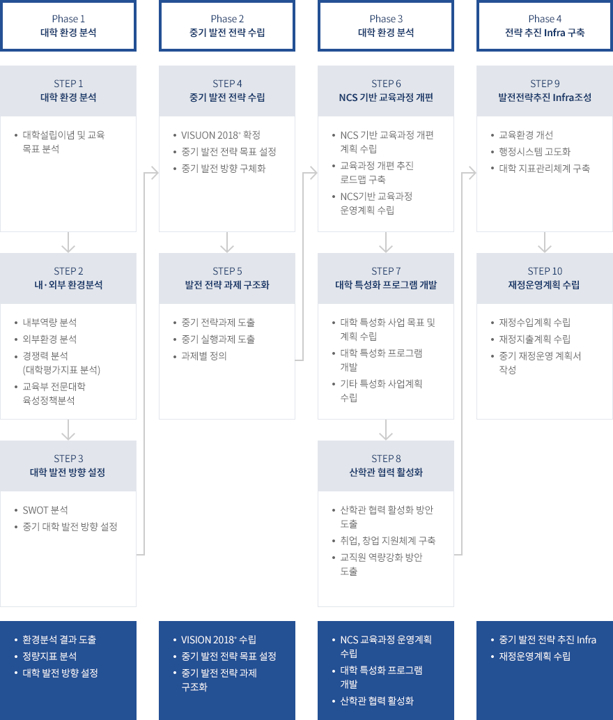 VISION2018 환류체계 구성시스템 이미지 하단설명참조