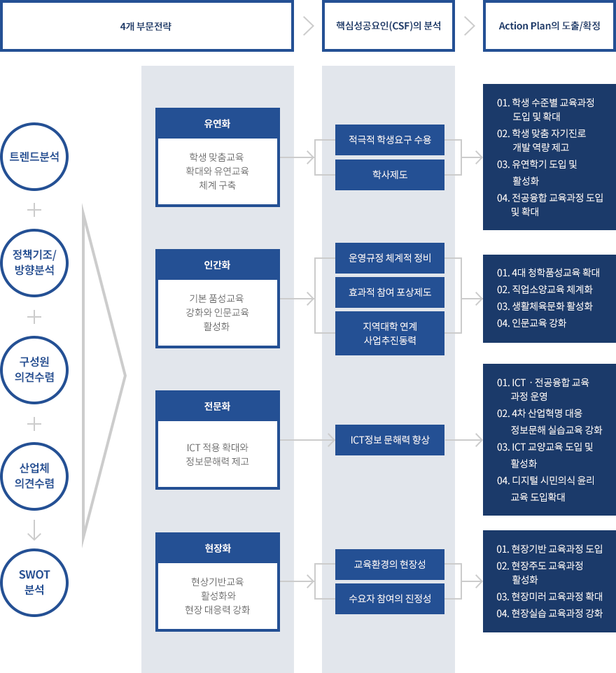 특성화 부문전략 활동 계획 구조도 하단설명참조