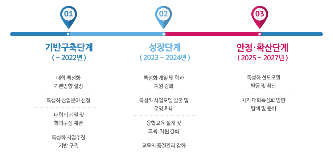 비전로드맵 구조이미지 하단설명참조