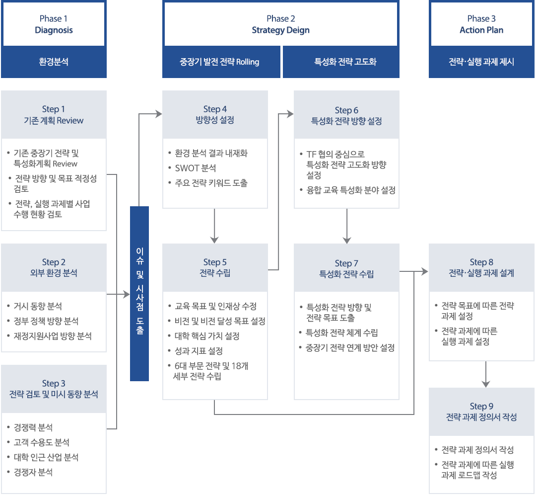 수립절차 구성 이미지 하단설명참조