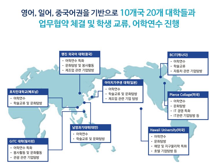 영어, 일어, 중국어권을 기반으로 10개국 20개 대학들과  업무협약 체결 및 학생 교류, 어학연수 진행