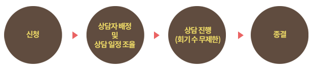 신청→상담자 배정 및 상담 일정 조율→상담 진행(회기 수 무제한)→종결