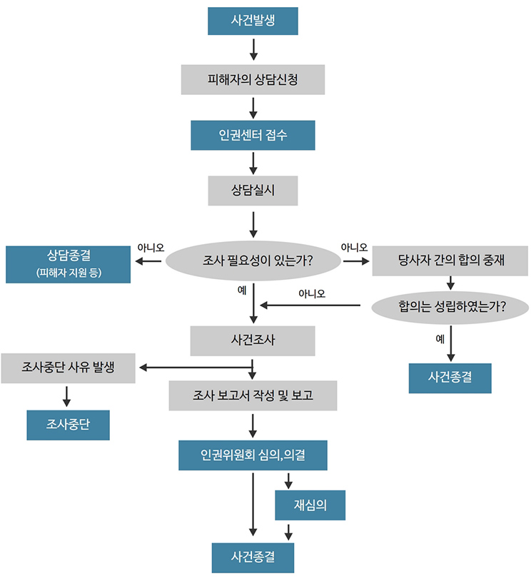 사건처리절차 이미지