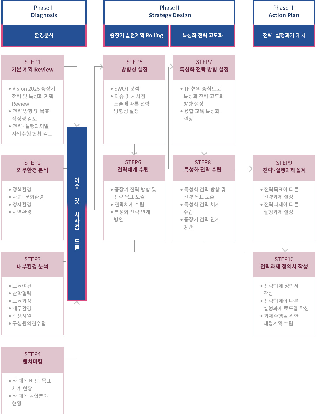 수립절차 구성 이미지 하단설명참조